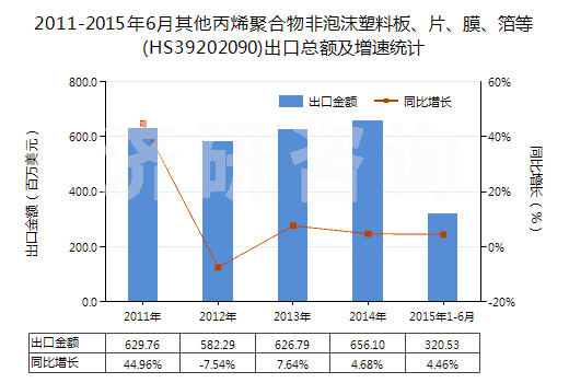 2011-2015年6月其他丙烯聚合物非泡沫塑料板、片、膜、箔等(HS39202090)出口總額及增速統(tǒng)計(jì)